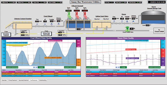 Scada Update Waterworld