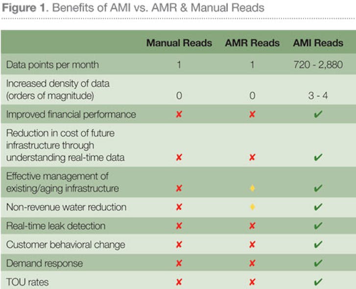 Utility Alchemy Data as the Alloying Element for Increasing Revenue