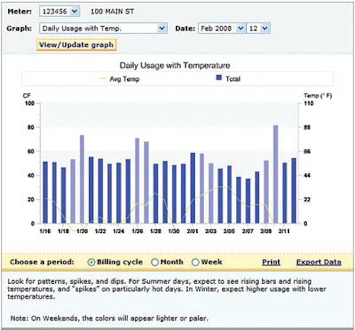Aclara Temp Graph 1305ww