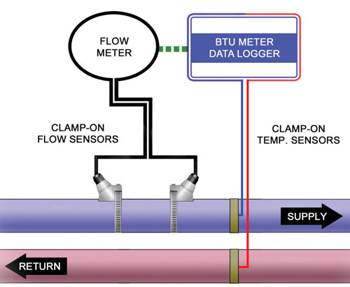 Content Dam Ww Print Articles 2015 07 Noncontact Btu Meter Logger Application