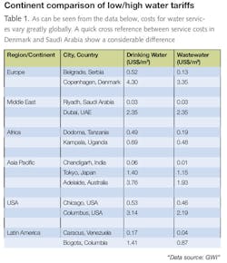 Continent Comparision Of Low High Continent Comparision Of Low High