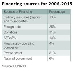 Financing Sources Financing Sources
