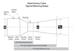 Flow Halmi Venturi Tube