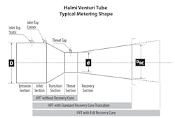 Flow Halmi Venturi Tube Flow Halmi Venturi Tube