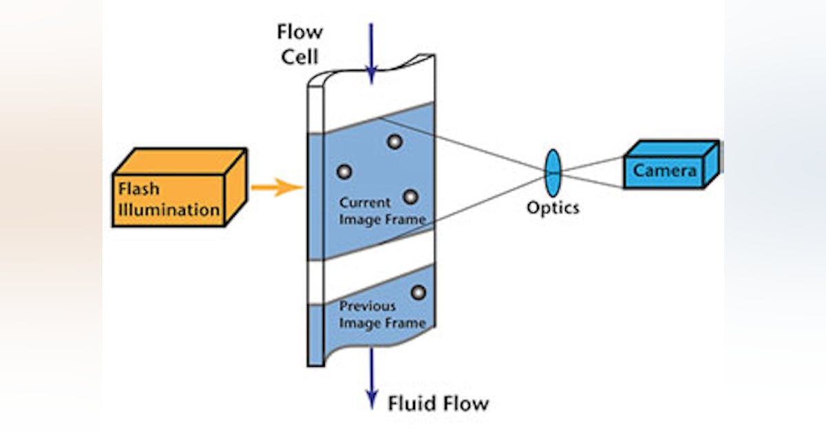 Imaging particle analysis system | WaterWorld