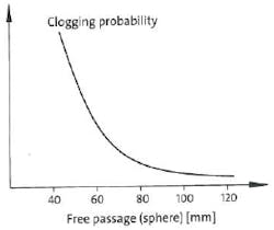Grundfos Free Passage Graph Web Grundfos Free Passage Graph Web