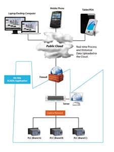 Indusoft Public Cloud Diagram 1210ww Indusoft Public Cloud Diagram 1210ww