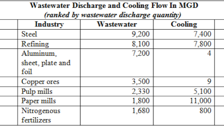 Industrial Water