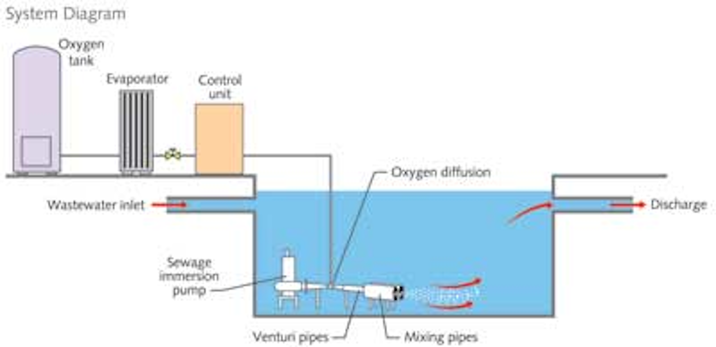 Oxygen Overhaul How to Boost Efficiency of Aeration Treatment Systems