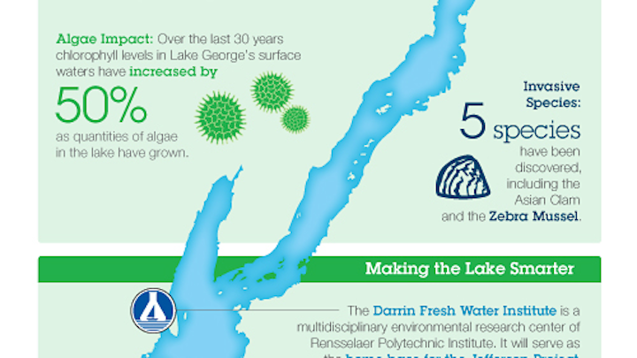 Lake George Infographic 2