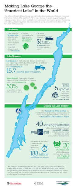Lake George Infographic 2 Lake George Infographic 2