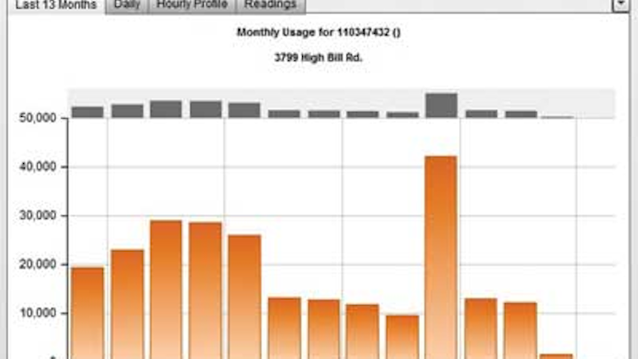 Neptune Consumption Graph 1305ww