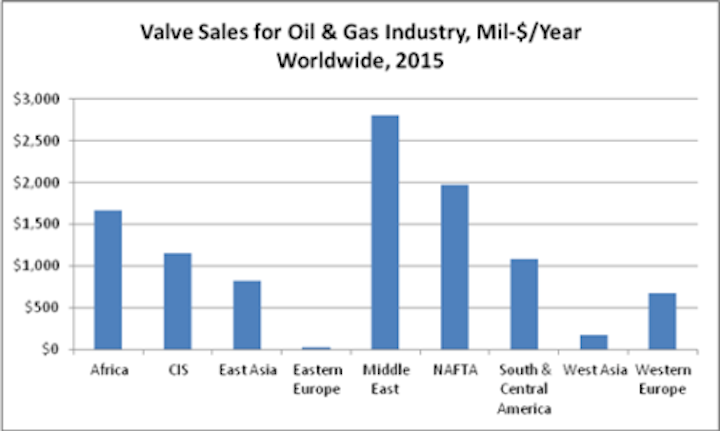 Oil And Gas