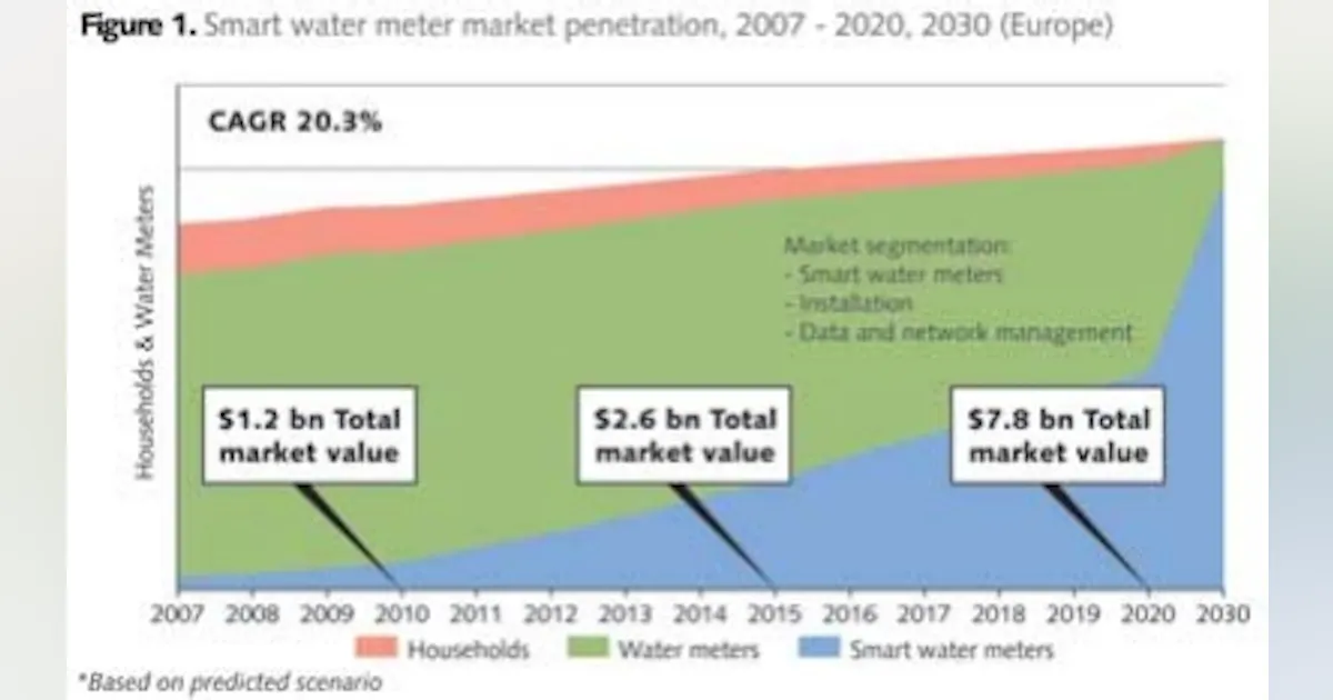 Smart Water Metering Networks An Intelligent Investment? | WaterWorld
