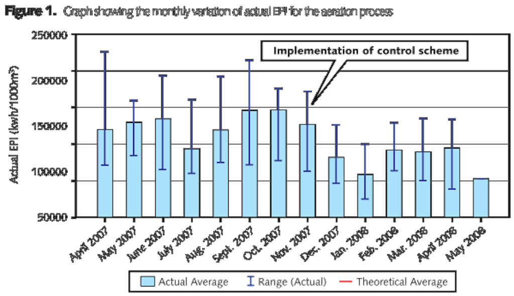 Benchmarking Water and Wastewater Energy Efficiency WaterWorld