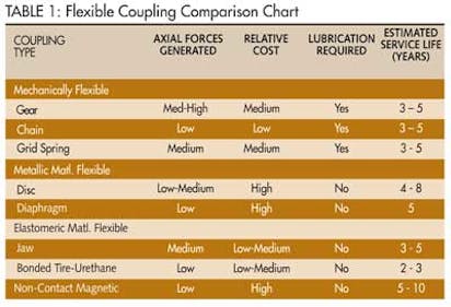 Block shaft coupling advantages and disadvantages