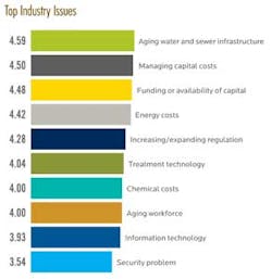 Pg8 Top Industry Issues Pg8 Top Industry Issues