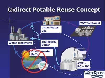 Potable Wastewater Environ Buffer 1309ww