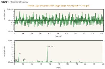 Shake Rattle And Roll Effects Of Acoustical Resonance On Pumps And Pipes Waterworld