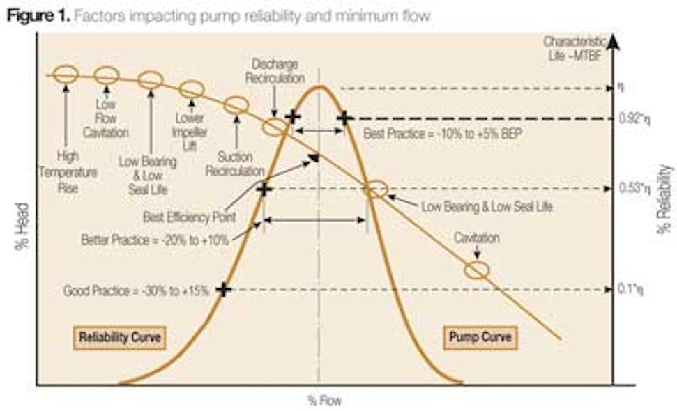 Damaging Flow Phenomena Destructive Factors Determine Centrifugal Pump