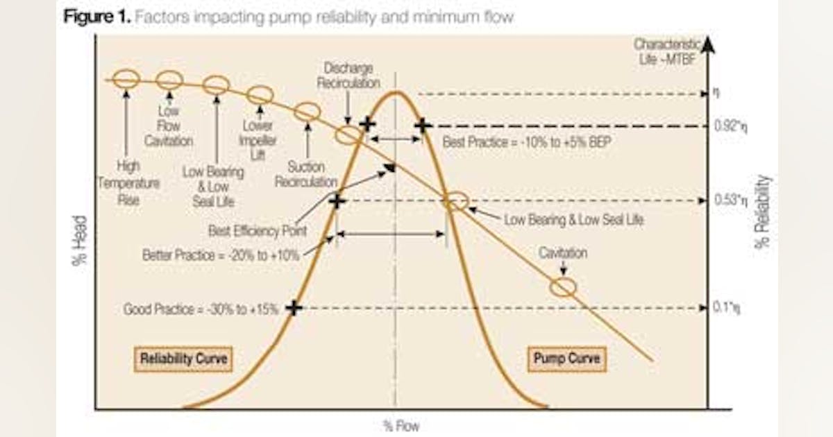 Damaging Flow Phenomena: Destructive Factors Determine Centrifugal Pump ...