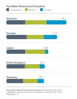 Resourcefulness 2 Top Water Resourceful Countries Resourcefulness 2 Top Water Resourceful Countries