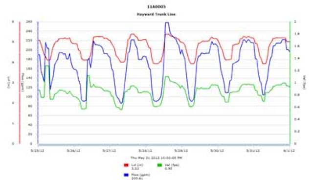 Sioux Falls Hach Disp Before 1310ww