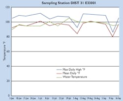 Sstempchart Sstempchart