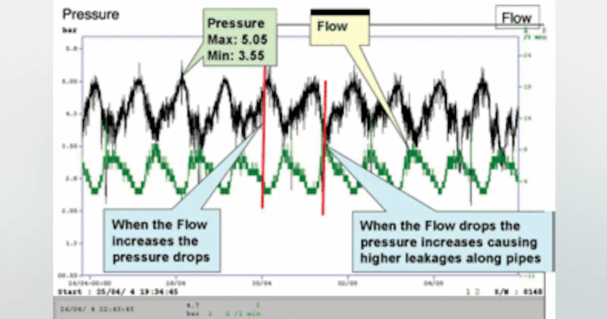Dynamic Pressure Control Enhances Urban Water Management | WaterWorld
