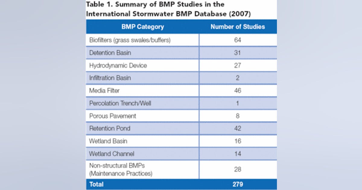 Assessing Performance Using BMP Database Protocols | WaterWorld