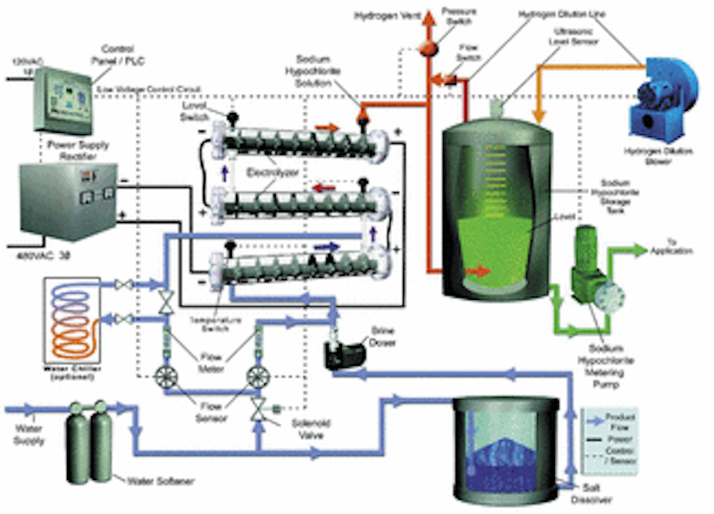 On-Site Chloramination Helps Solve Well Water Treatment Challenge ...