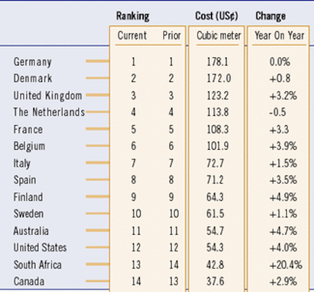 Survey Finds World Water Rates Rising WaterWorld
