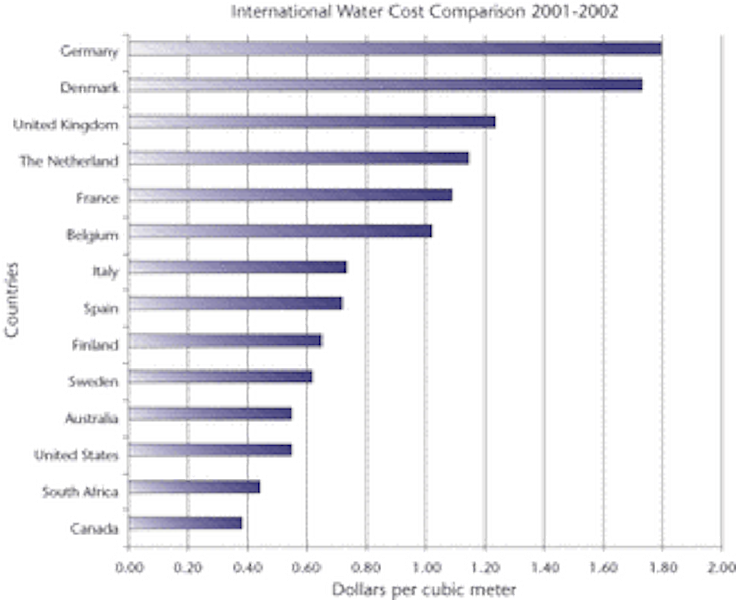 Rising global water prices pay for quality improvements WaterWorld