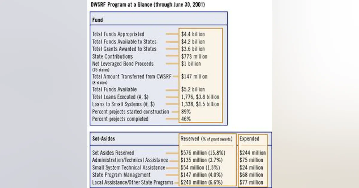 EPA Report Details Progress Of Drinking Water SRF Program | WaterWorld
