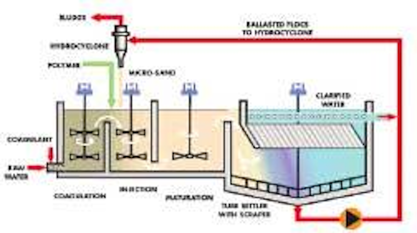 water clarification process