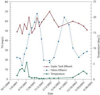 Decentralised Treatment Removes Nitrogen From Septic Effluent Waterworld