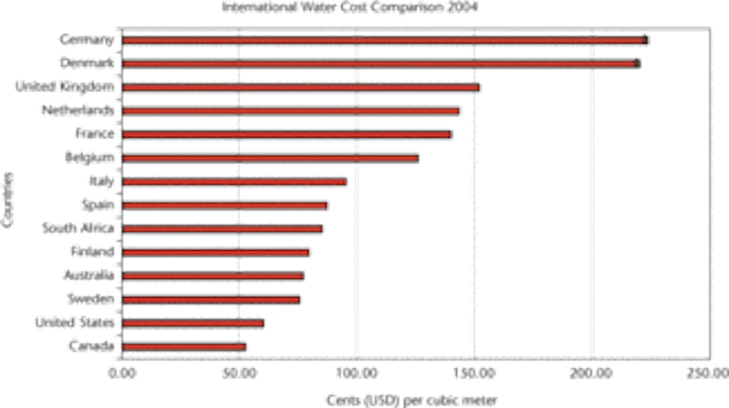 Worldwide survey reveals water costs rising WaterWorld