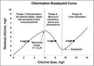 Improved Chloramination Stabilizes Distribution System | WaterWorld