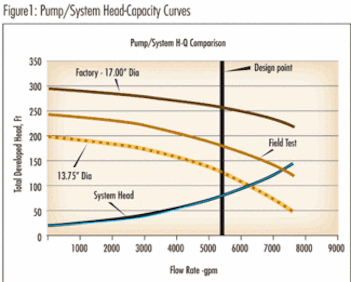 Determining Potential Energy Savings from Pumps, Pumping Systems