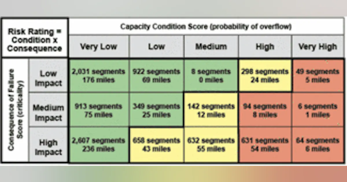 Risk-Based Approach Produces 10-Year Utility Master Plan | WaterWorld