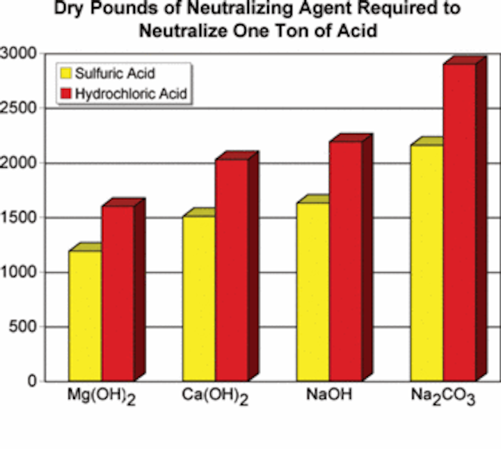 Magnesium Hydroxide as an Alternative to Caustic Soda for Alkanity ...