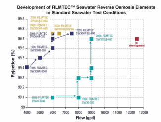 Reverse Osmosis Graph