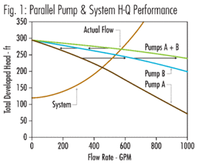 Parallel Pumps Reliability & Efficiency Issues WaterWorld