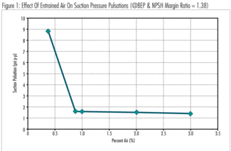 Impact Of Cavitation Air On Centrifugal Pump Performance Waterworld