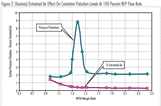 Impact Of Cavitation Air On Centrifugal Pump Performance Waterworld