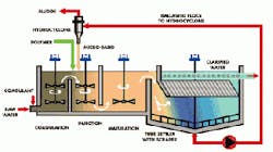 Th Actiflo Th Actiflo