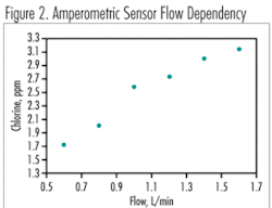 Th Amperometic 02 Th Amperometic 02