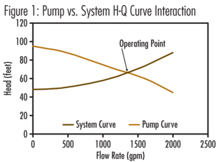 Creating An Accurate Pumping System Head Capacity Curve First Step Towards Reducing Energy Consumption Waterworld