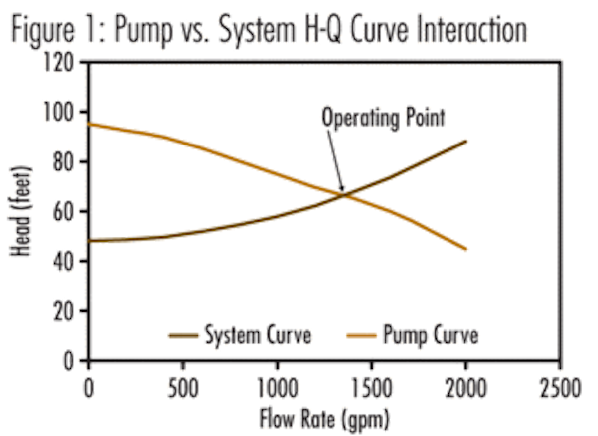 Creating An Accurate Pumping System Head Capacity Curve First Step Towards Reducing Energy Consumption Waterworld