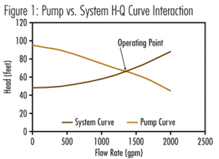 Creating An Accurate Pumping System Head Capacity Curve First Step Towards Reducing Energy Consumption Waterworld